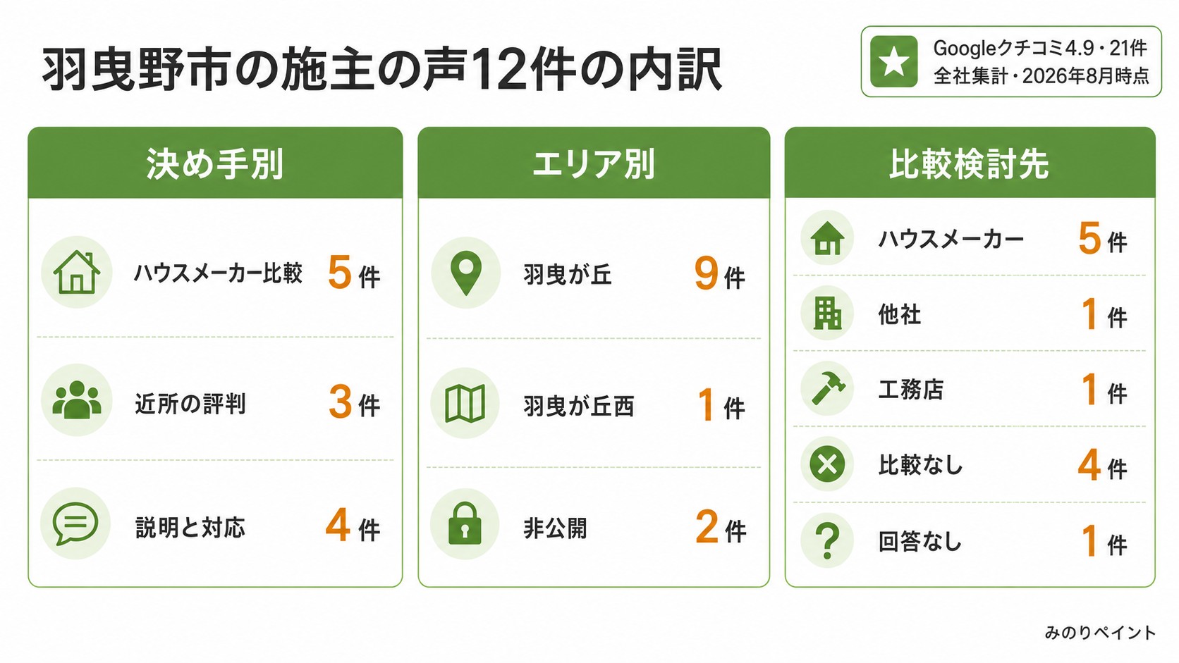 羽曳野市の施主の声12件の内訳。決め手別、エリア別、比較検討先を示す図解