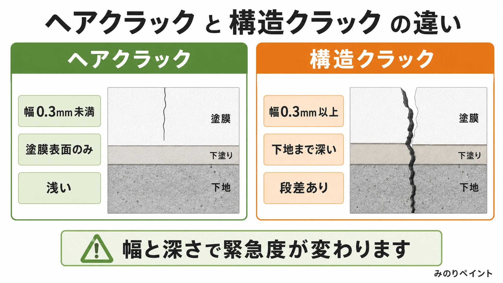 ヘアクラックと構造クラックの違いを示す断面比較図。幅0.3mm未満は浅く、幅0.3mm以上は下地まで深い