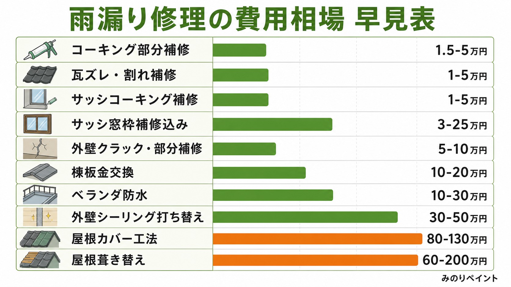 東大阪市の雨漏り修理の費用相場を原因別に示した横棒グラフ