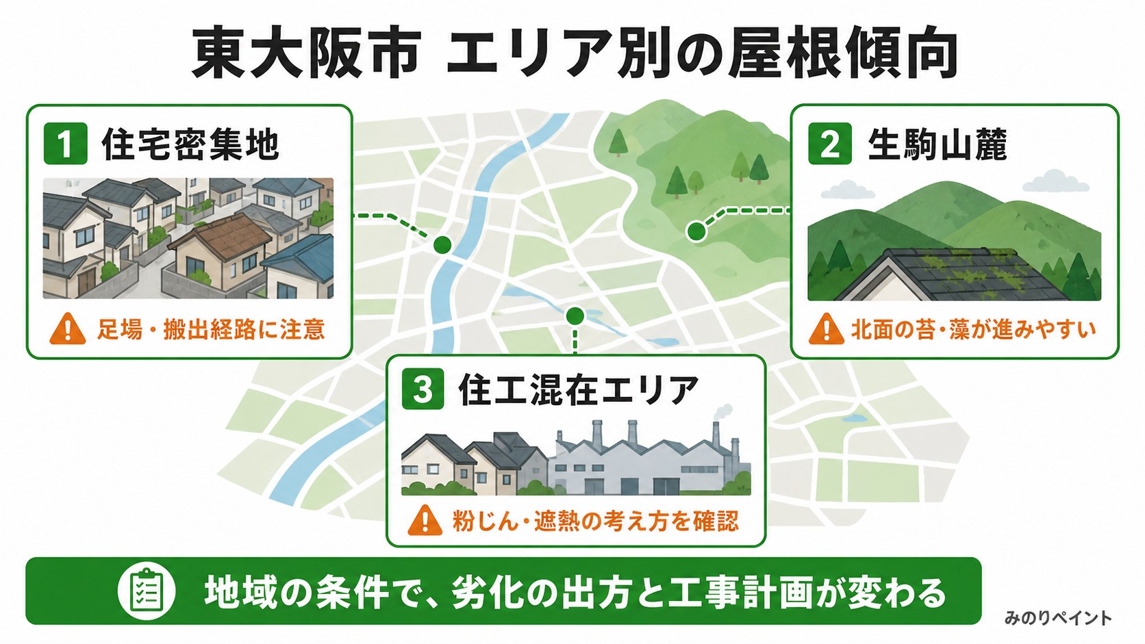 東大阪市の住宅密集地、生駒山麓、住工混在エリアごとの屋根劣化と工事計画の傾向を示す概念マップ