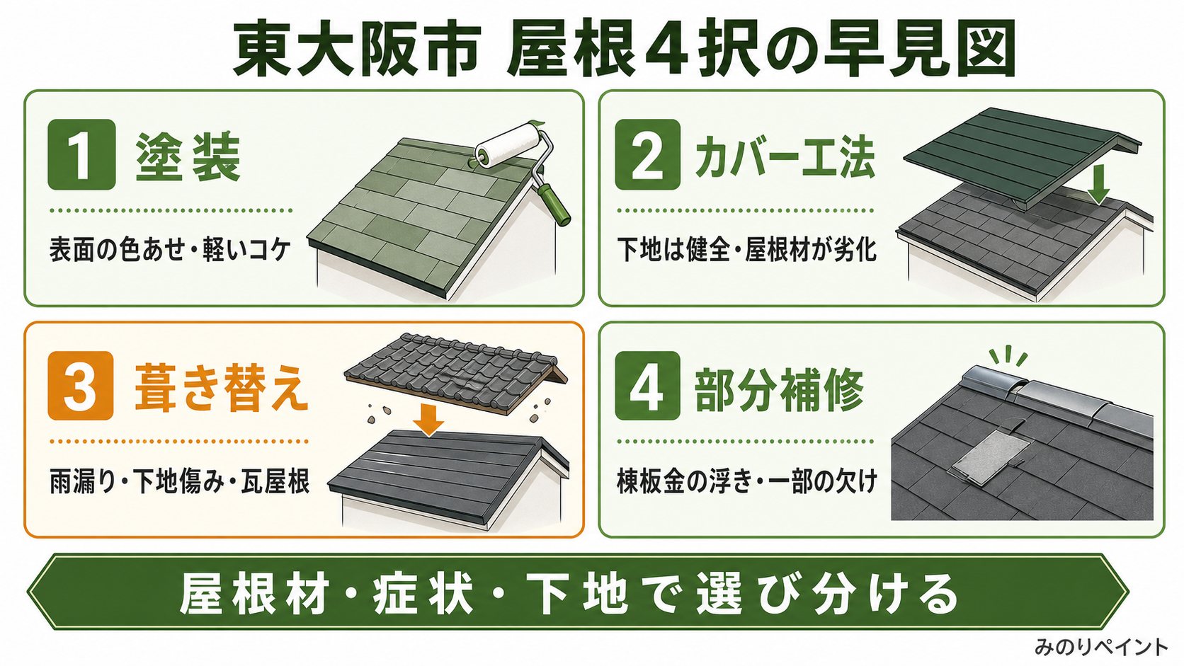 東大阪市の屋根4択として塗装、カバー工法、葺き替え、部分補修を屋根材と症状と下地で選び分ける早見図