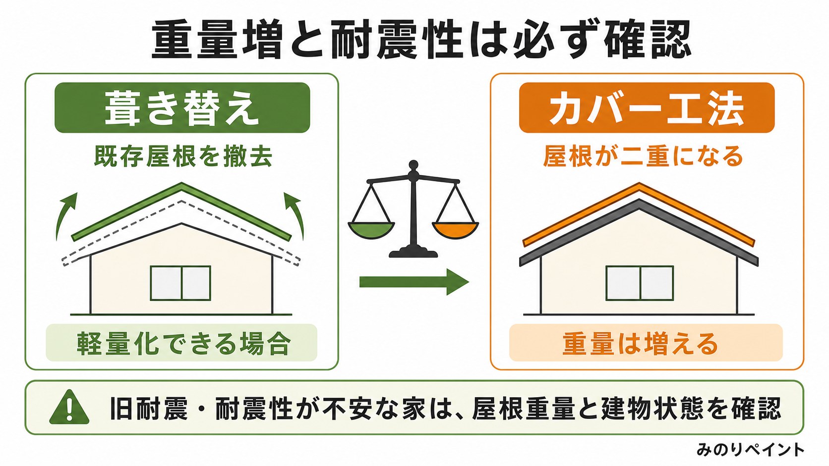 葺き替えとカバー工法を比較し、カバー工法では屋根が二重になって重量が増えることを示す図