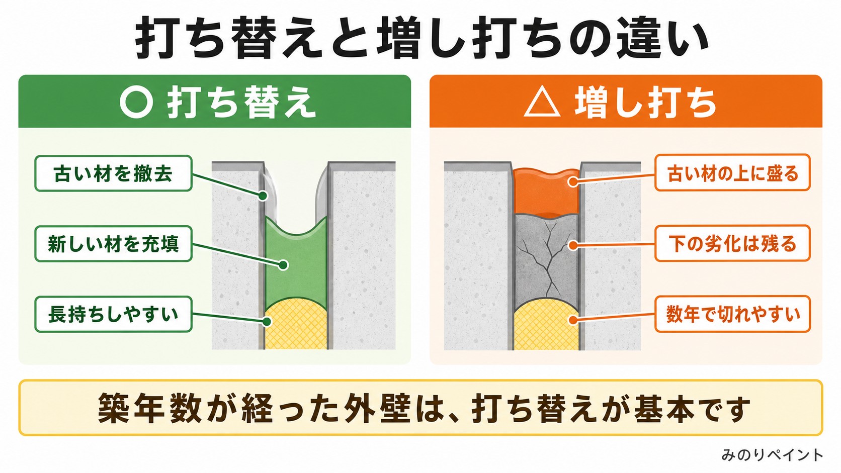 シーリングの打ち替えと増し打ちの違いを示す断面比較図