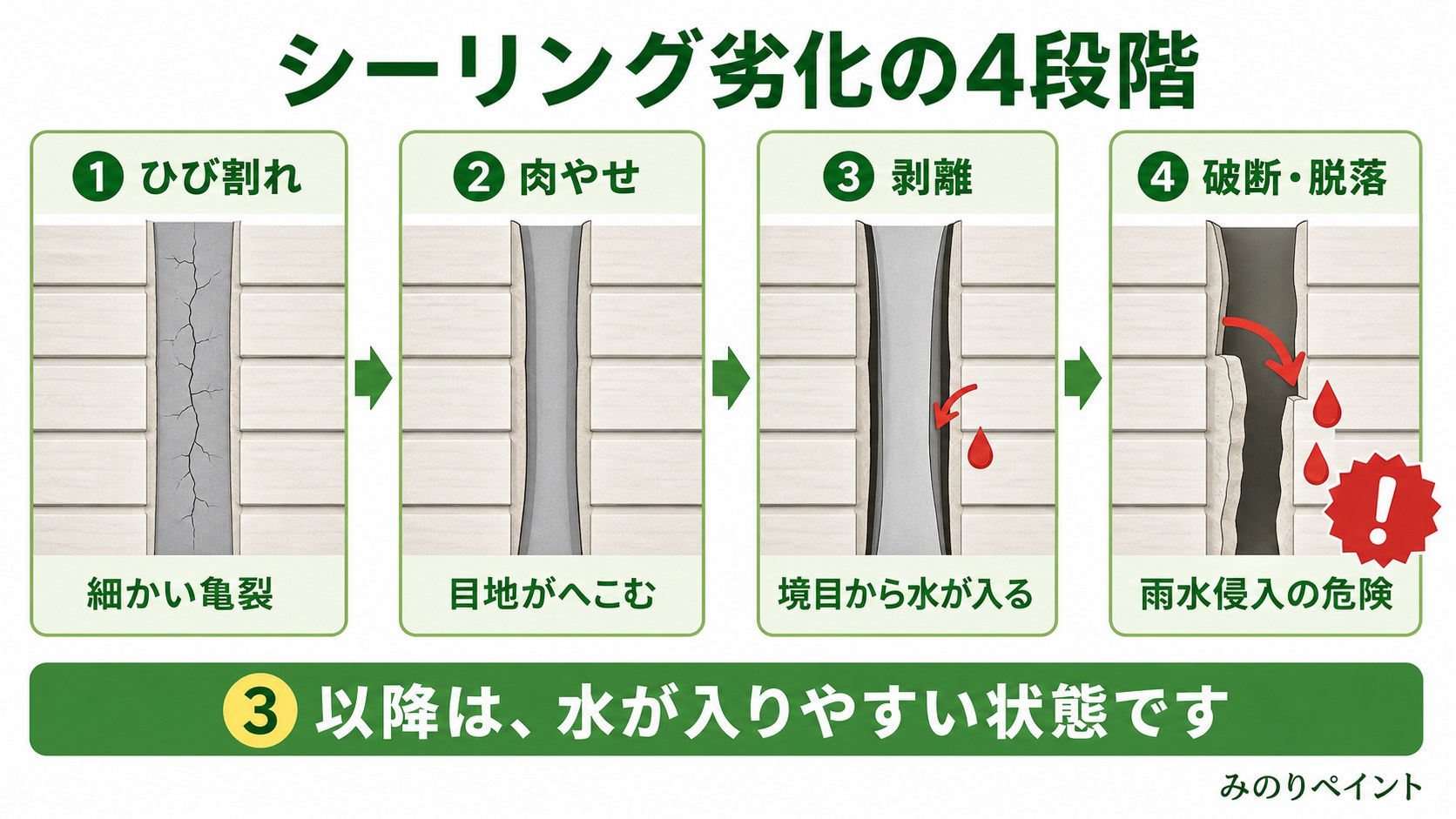 シーリング劣化の4段階。ひび割れ、肉やせ、剥離、破断・脱落の図解