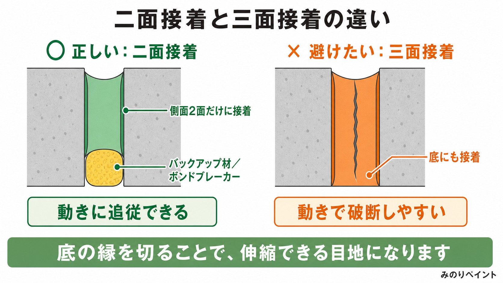 二面接着と三面接着の違い。バックアップ材とボンドブレーカーの位置を示す断面図