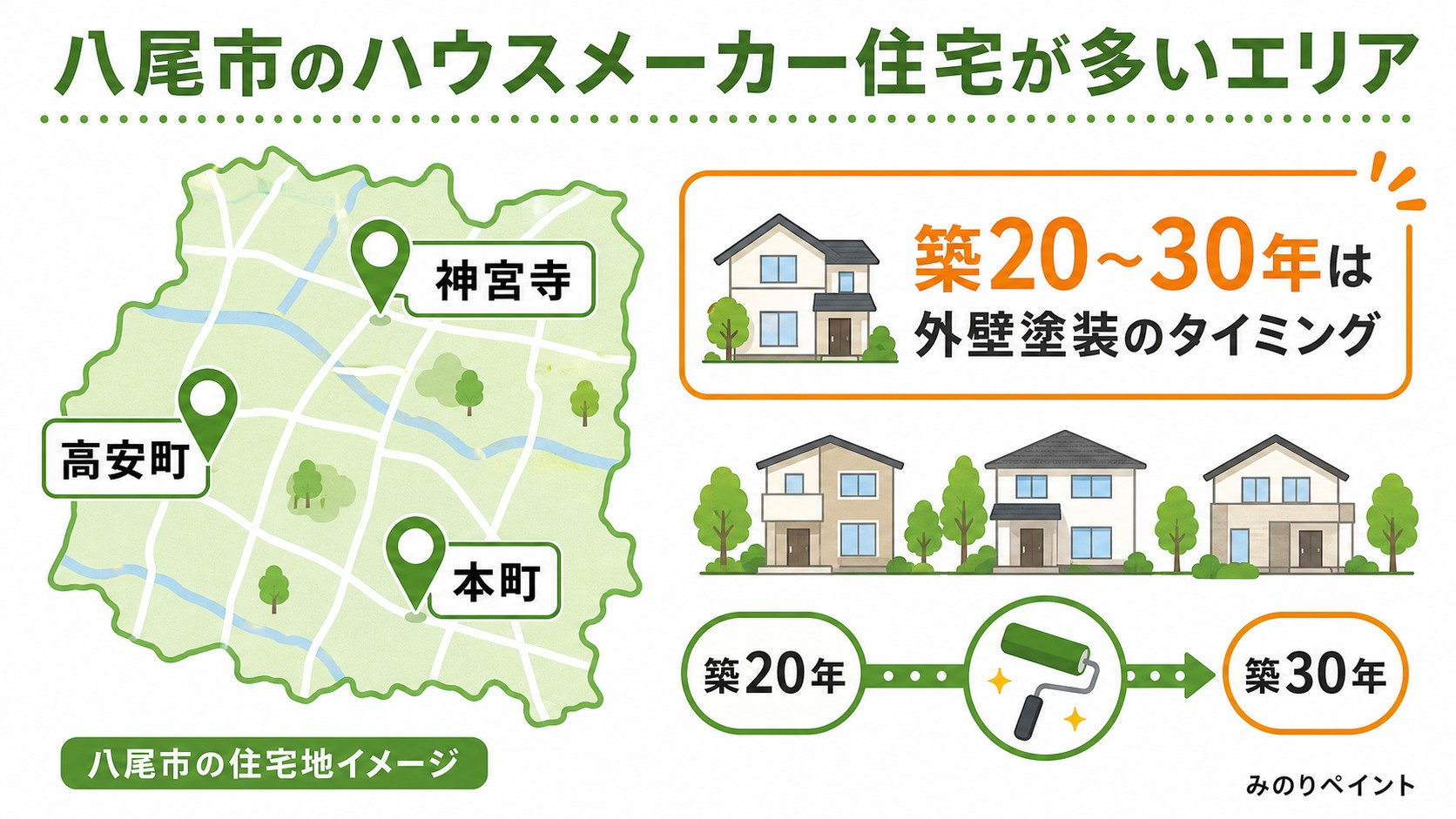 八尾市のハウスメーカー住宅が多いエリアと築20〜30年の外壁塗装タイミングを示す図解