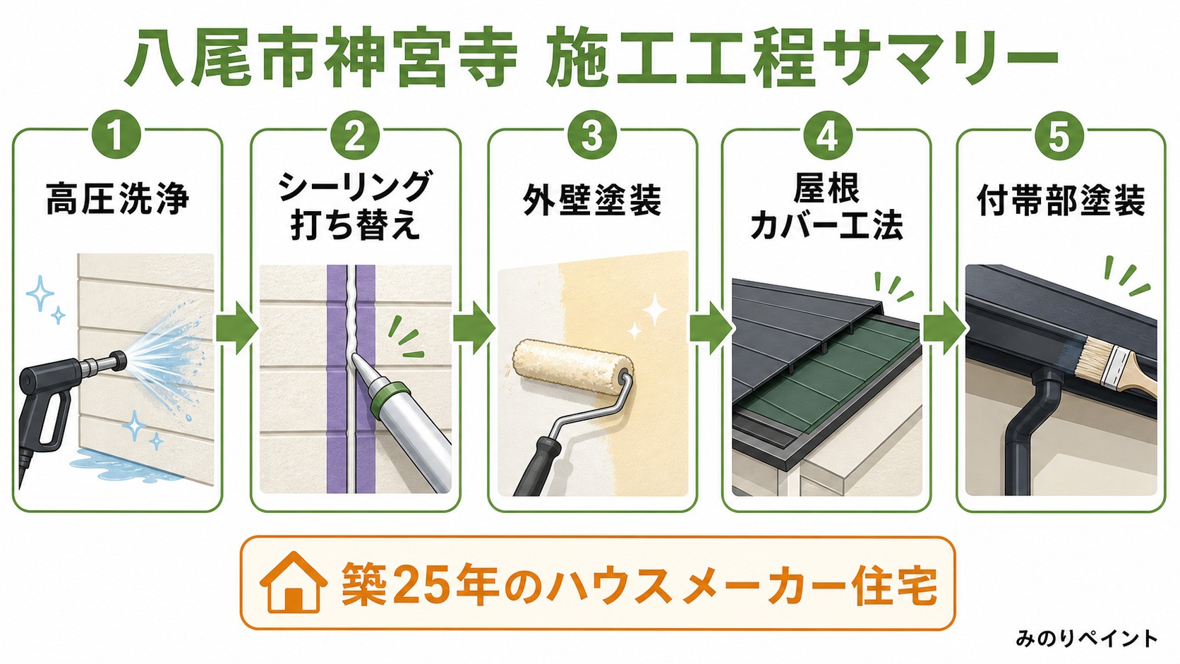 八尾市神宮寺のハウスメーカー住宅で行った高圧洗浄から付帯部塗装までの施工工程サマリー