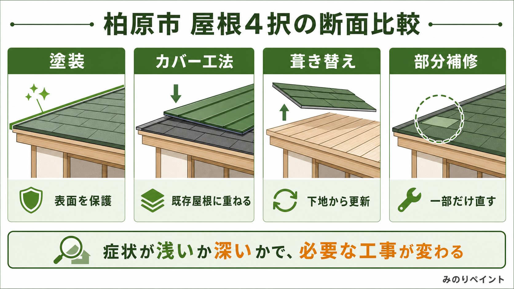 柏原市の屋根で塗装、カバー工法、葺き替え、部分補修を断面で比較した図