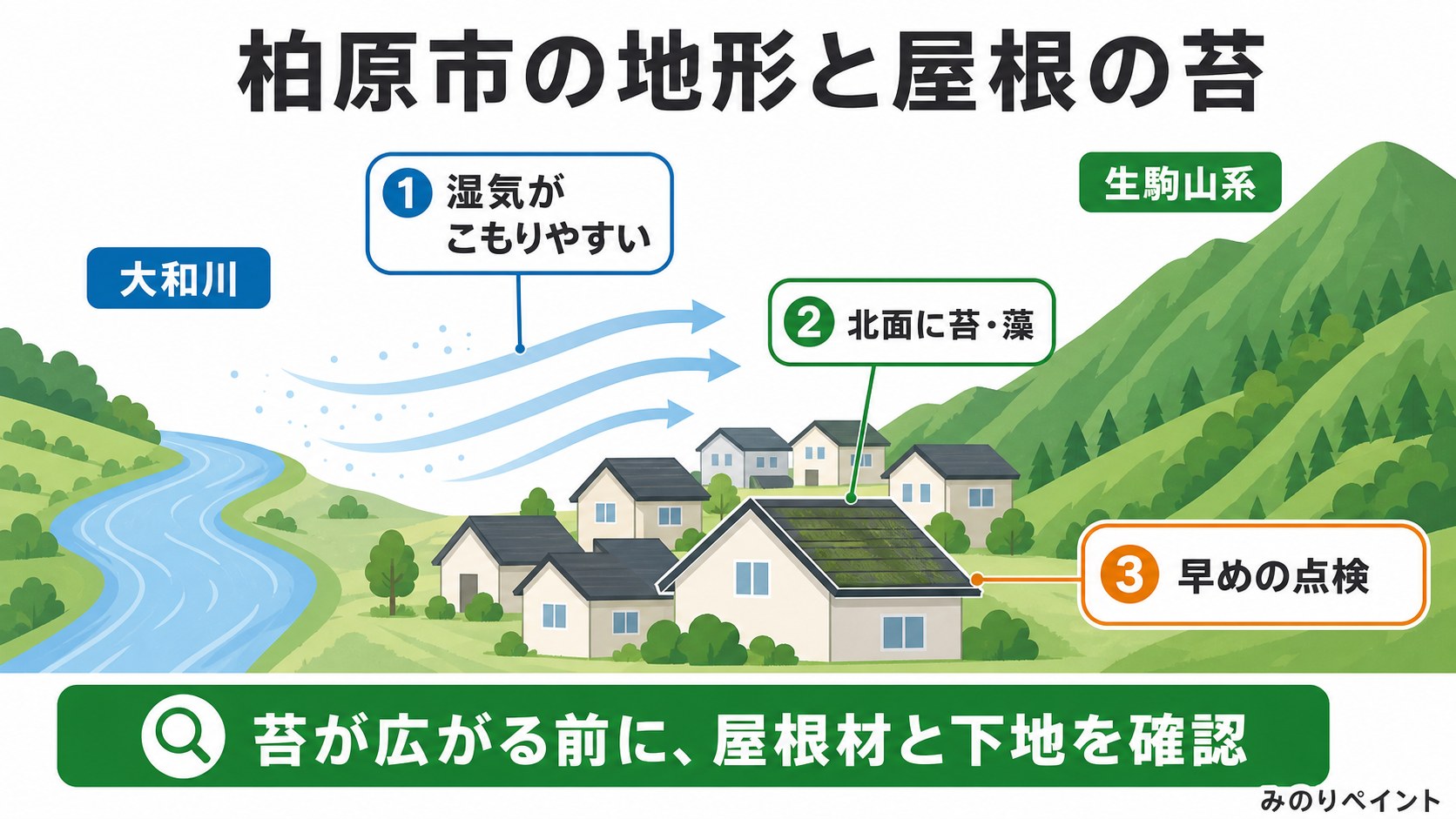 柏原市の大和川と生駒山系に挟まれた地形で湿気や北面の苔と藻が出やすいことを示す図