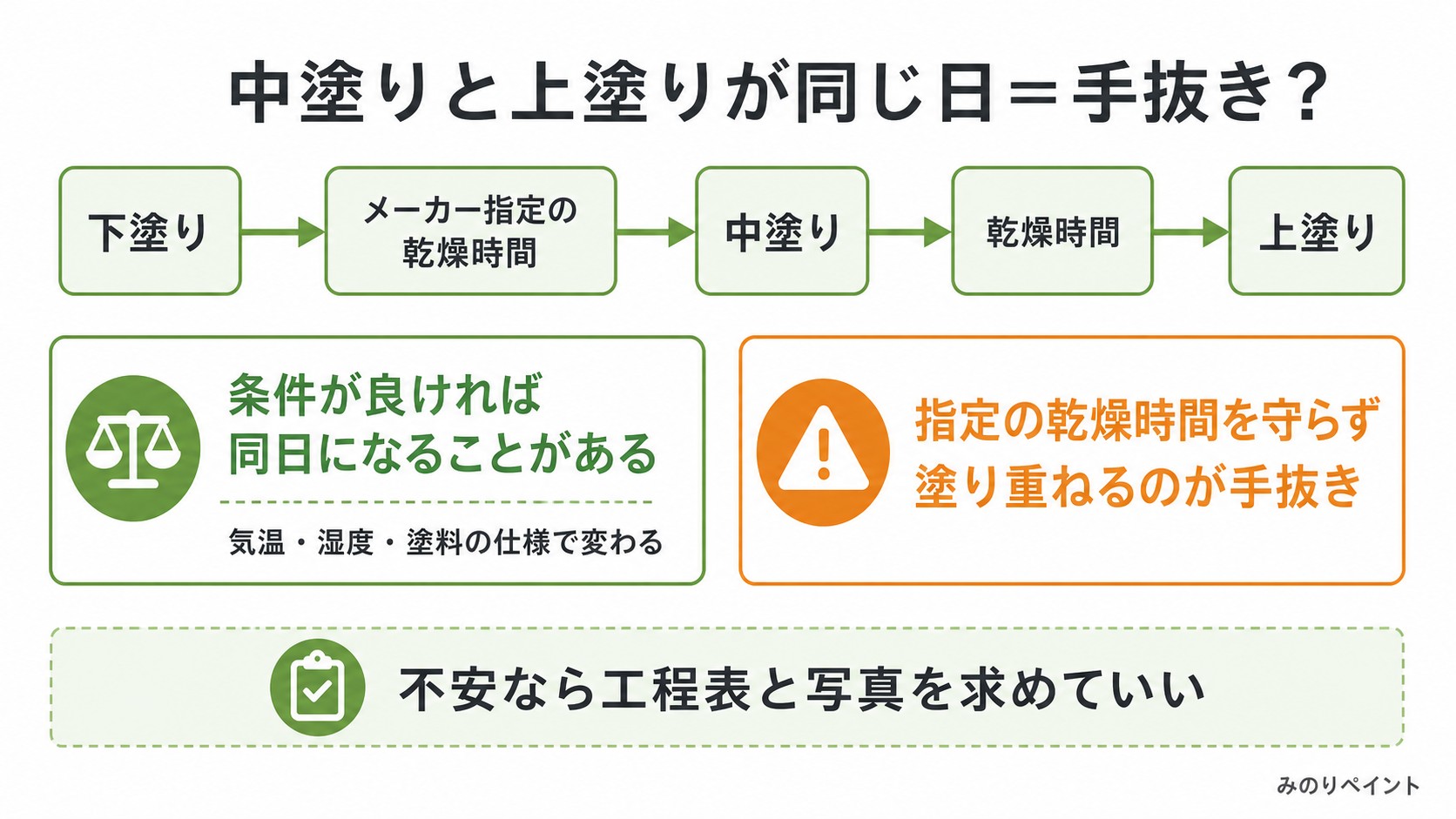 中塗りと上塗りが同じ日の場合に確認すべき乾燥時間の図解