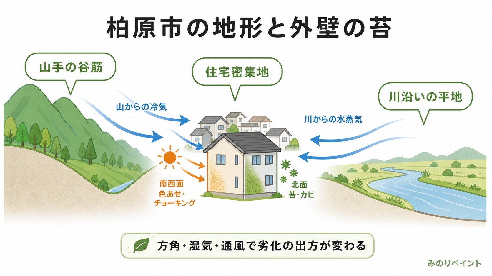 柏原市の地形と外壁の苔。生駒山系、大和川、北面の苔、南西面の色あせを示す図解