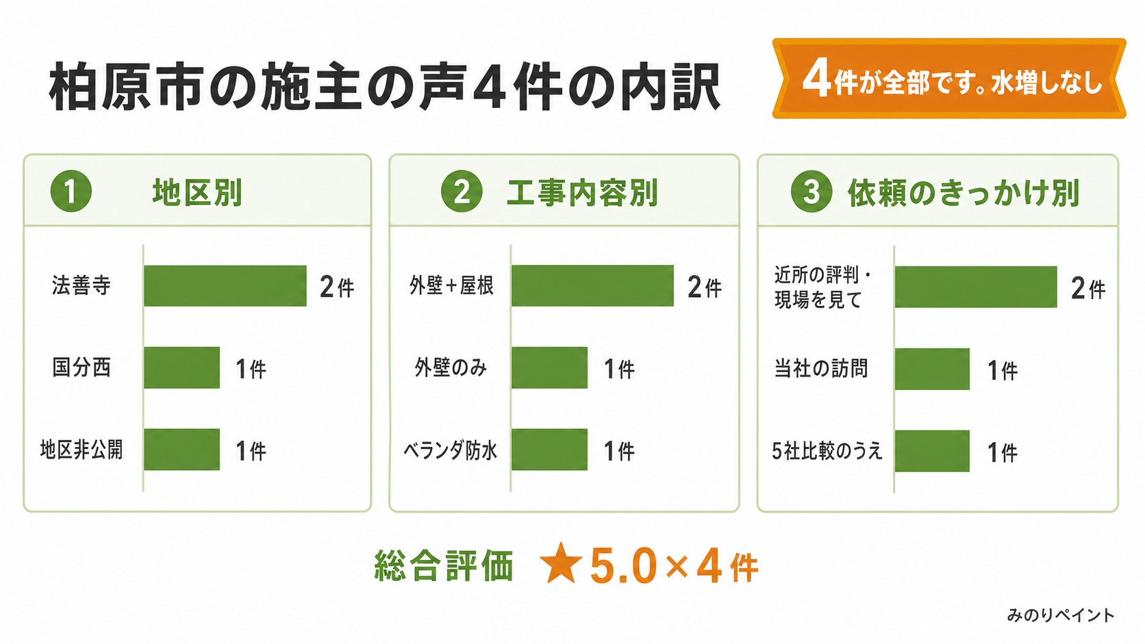 柏原市の施主の声4件の内訳。地区別、工事内容別、依頼のきっかけ別の図解