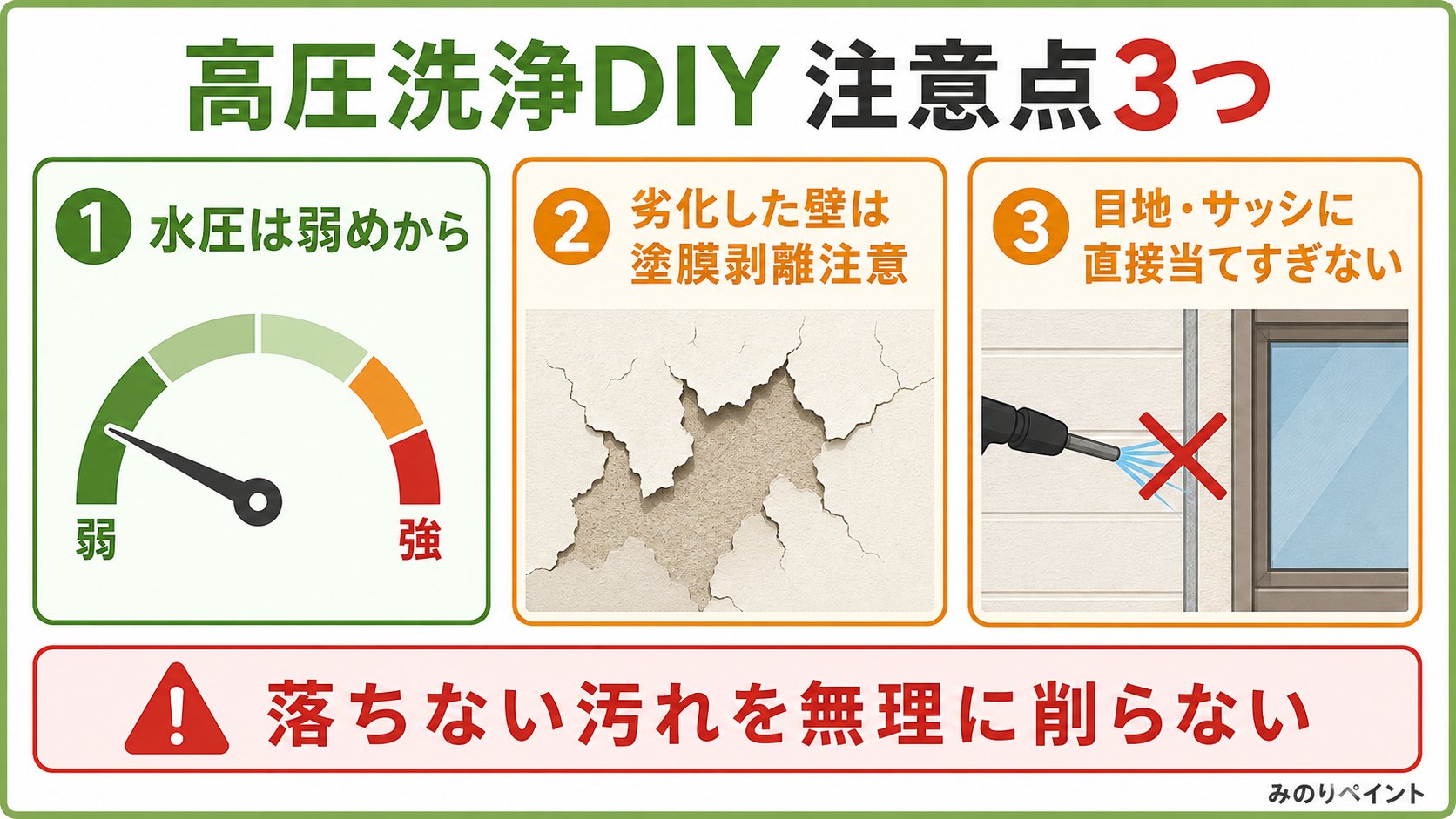 高圧洗浄DIYの注意点3つ。水圧は弱めから、劣化した壁は塗膜剥離注意、目地やサッシに直接当てすぎない