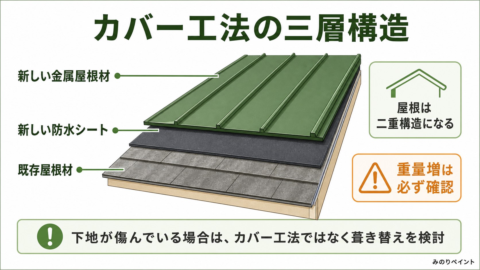 カバー工法で既存屋根材の上に新しい防水シートと金属屋根材を重ねる三層構造の断面図