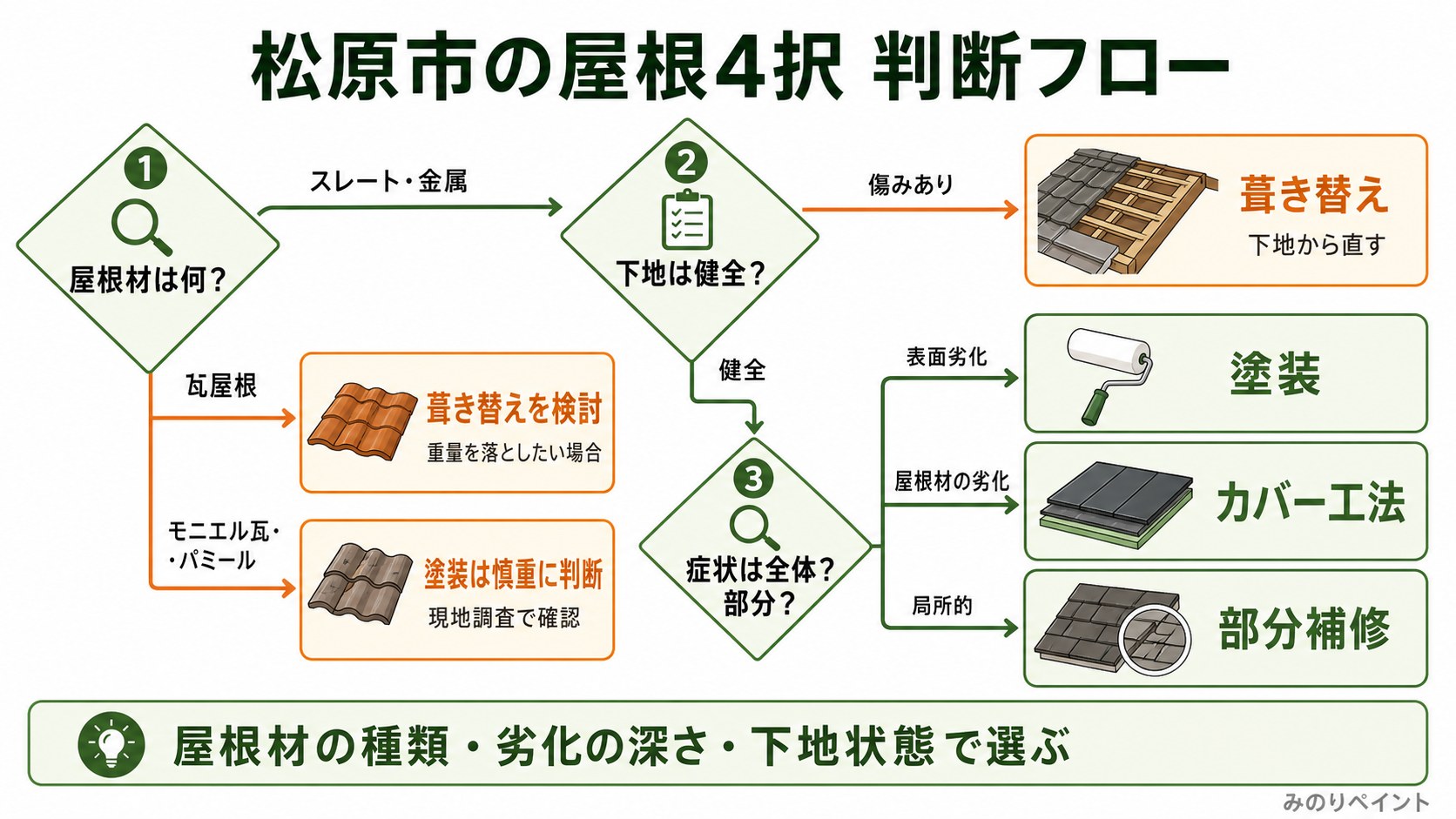 松原市の屋根で塗装・カバー工法・葺き替え・部分補修を屋根材、劣化、下地状態で判断するフローチャート