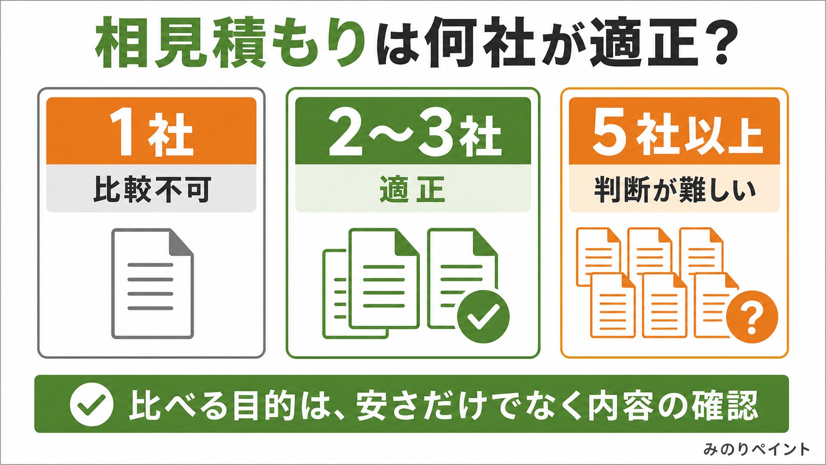 相見積もりの依頼社数の比較図。1社は比較不可、2〜3社が適正、5社以上は判断が難しい