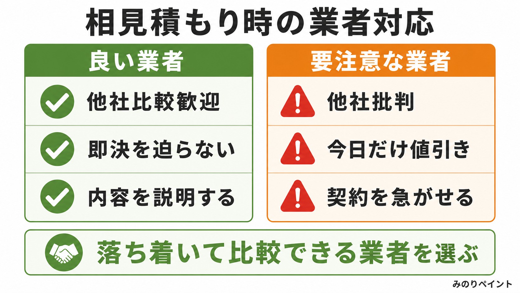 相見積もり時の良い業者と要注意な業者の対応比較。良い業者は他社比較歓迎で即決を迫らず、要注意な業者は他社批判や今日だけ値引きをする