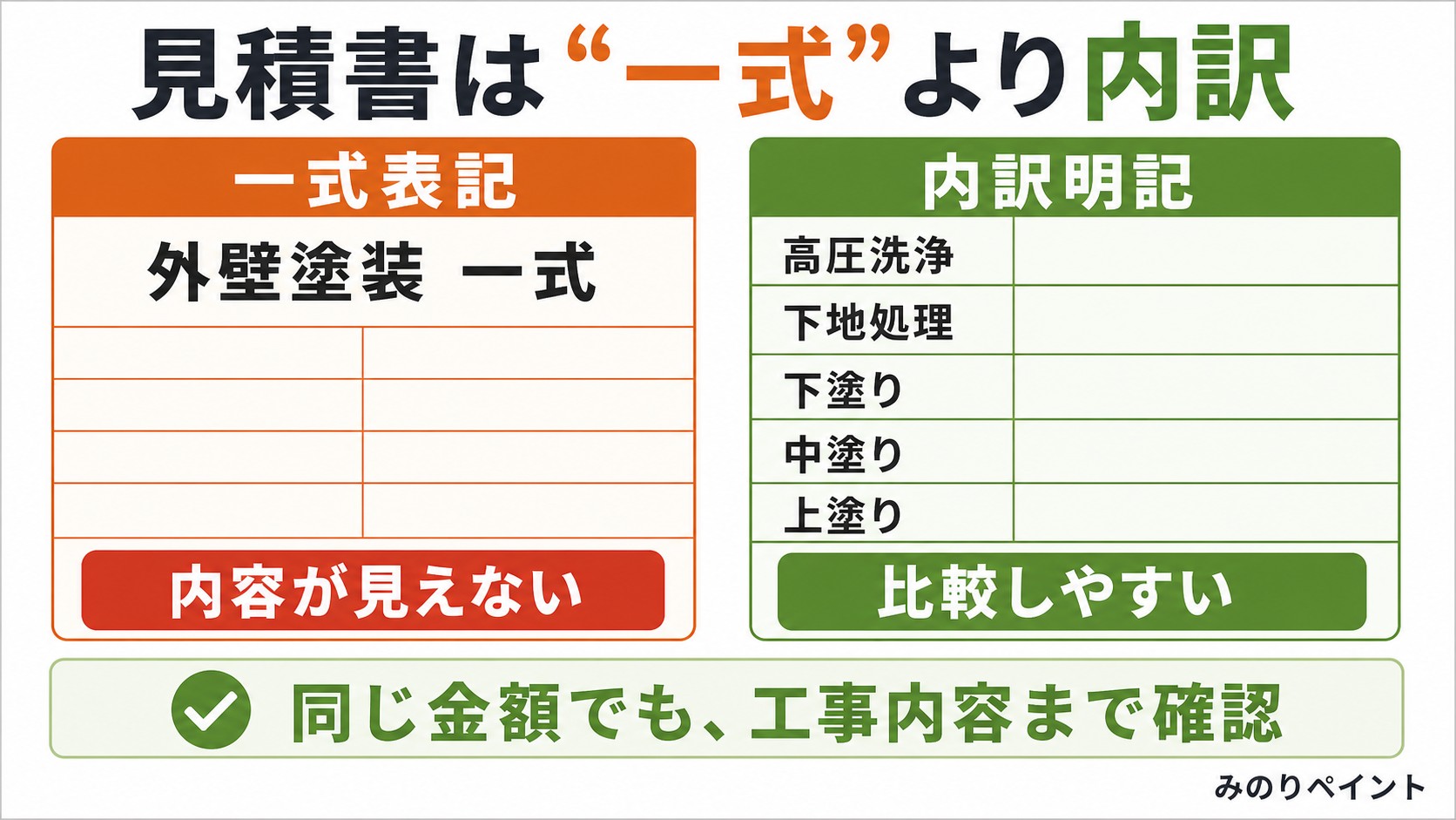 外壁塗装の見積書で一式表記と内訳明記を比較する図解。高圧洗浄、下地処理、下塗り、中塗り、上塗りを確認する