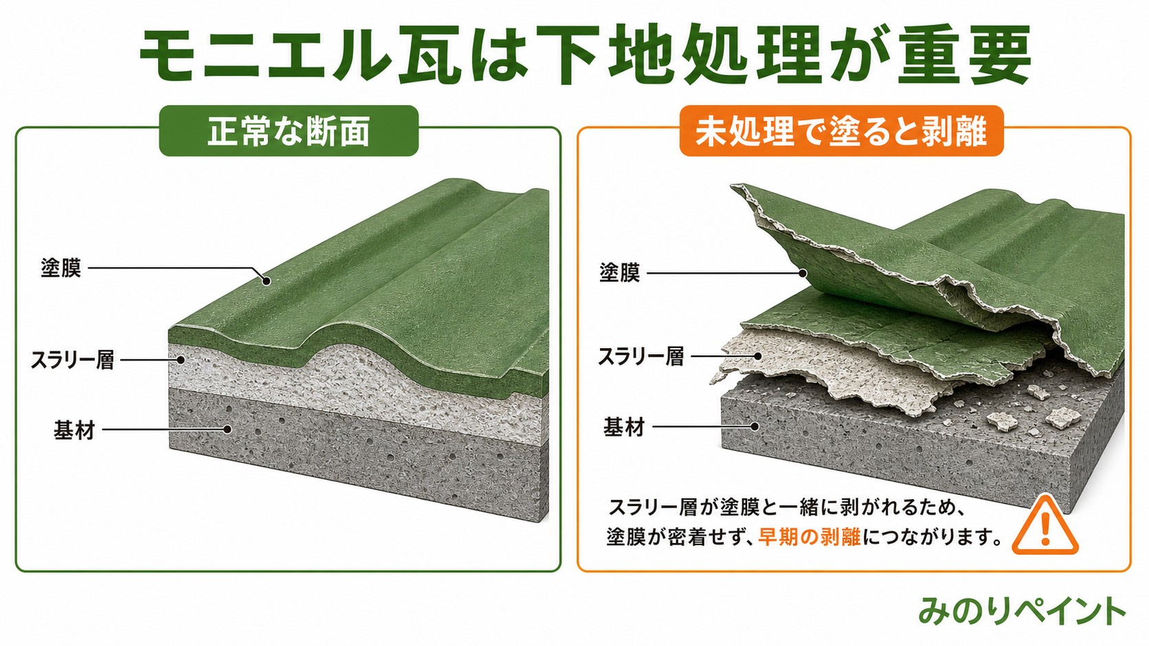 モニエル瓦の基材・スラリー層・塗膜の断面と剥離の仕組みを示す図解