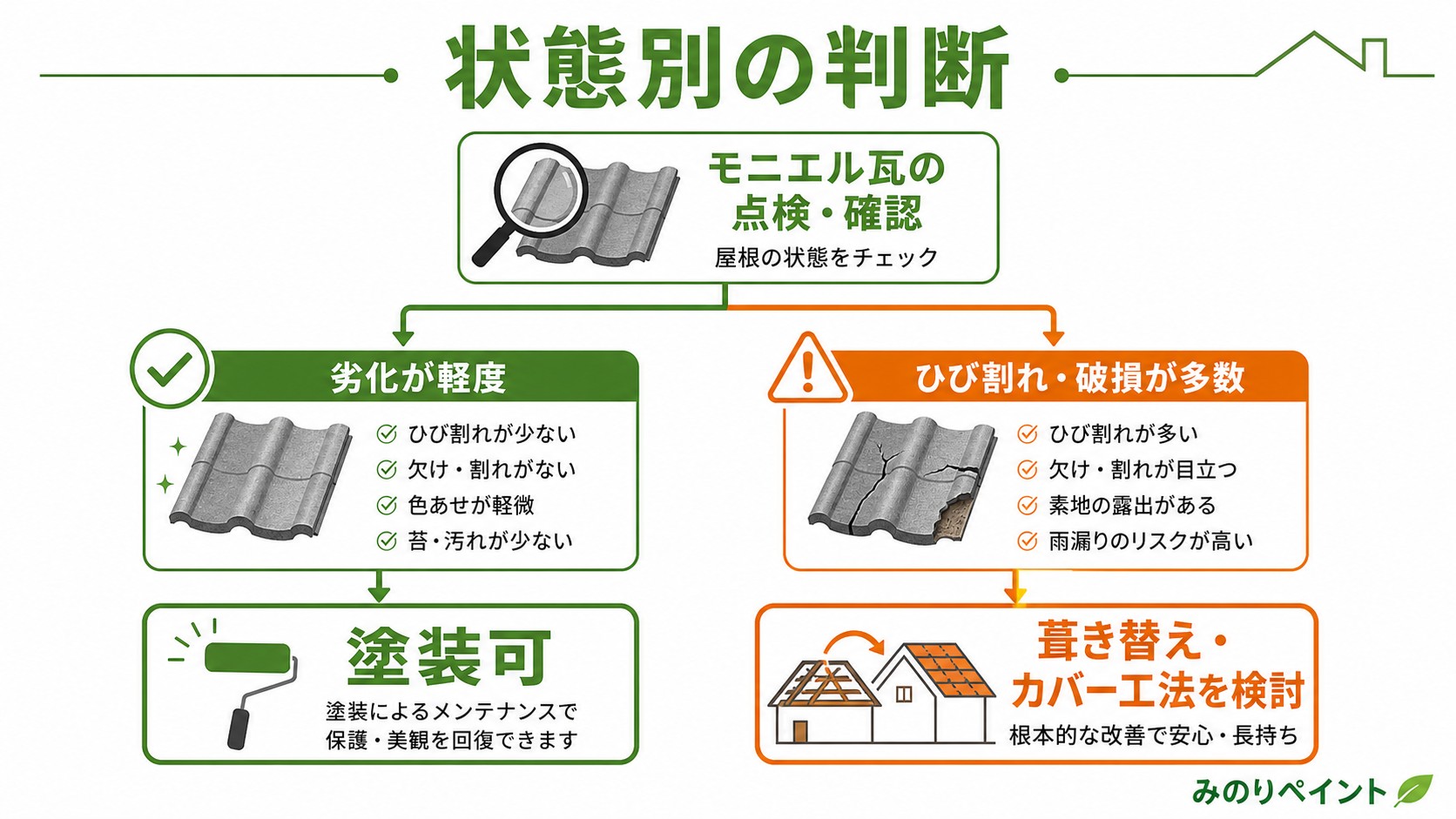 モニエル瓦の状態別に塗装可か葺き替え・カバー工法を検討するかを判断する図解