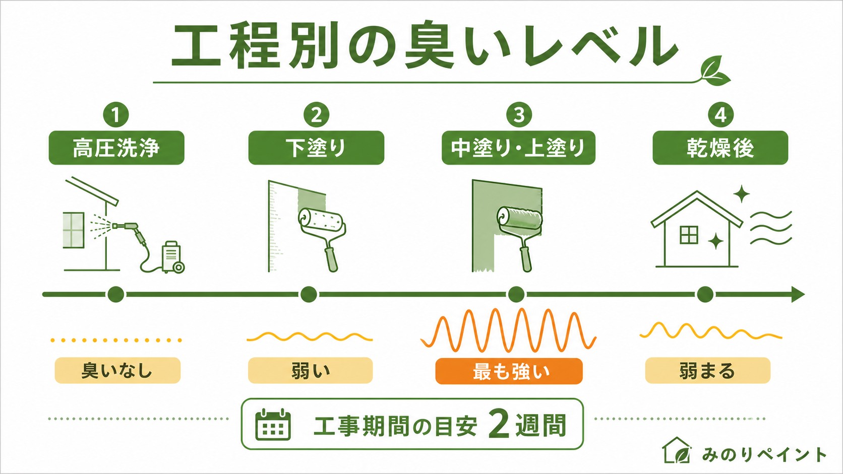 外壁塗装の工程別に臭いレベルがどう変わるかを示す時系列図