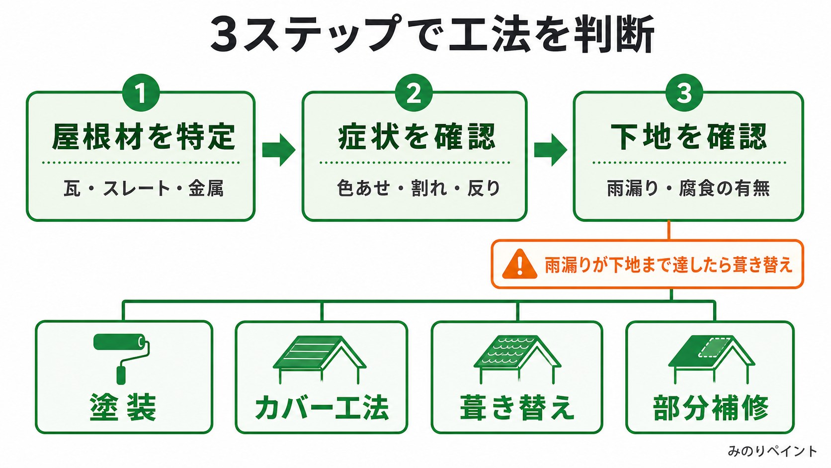 大阪市の屋根工法を屋根材の特定、症状の確認、下地確認の3ステップで判断するフロー図