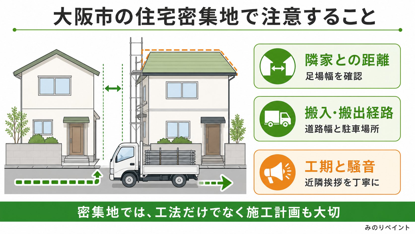 大阪市の住宅密集地で屋根工事を行う際の隣家との距離、足場、搬入搬出経路、近隣挨拶の注意点