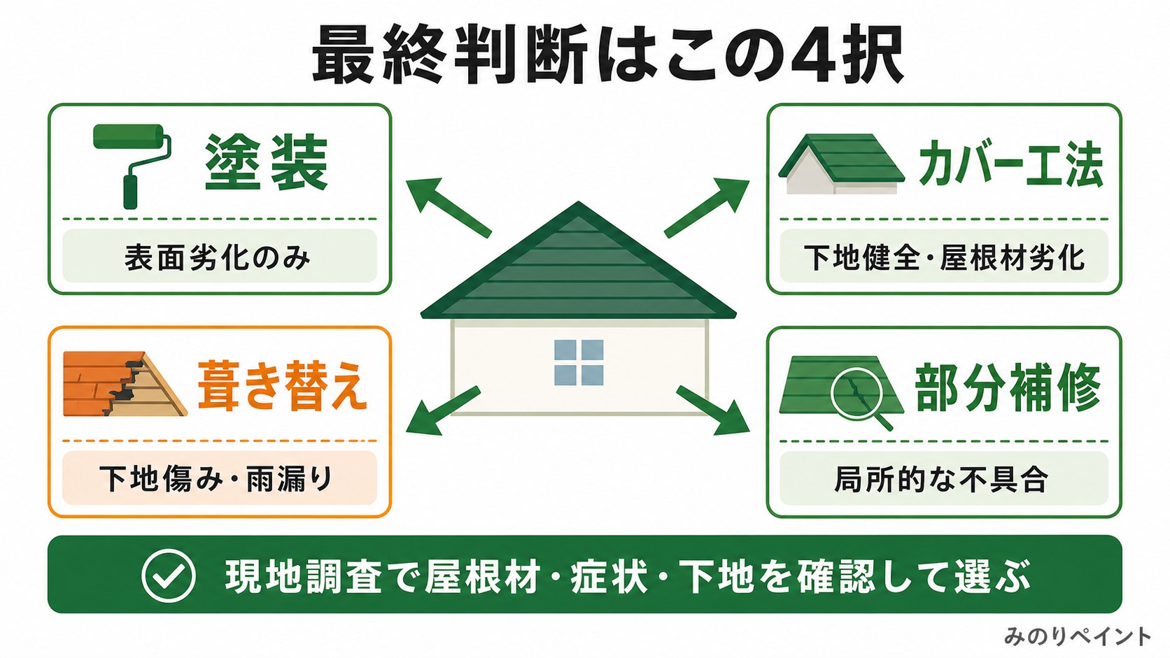 大阪市の屋根で表面劣化、屋根材劣化、下地傷み、局所不具合から4択を最終判断する図