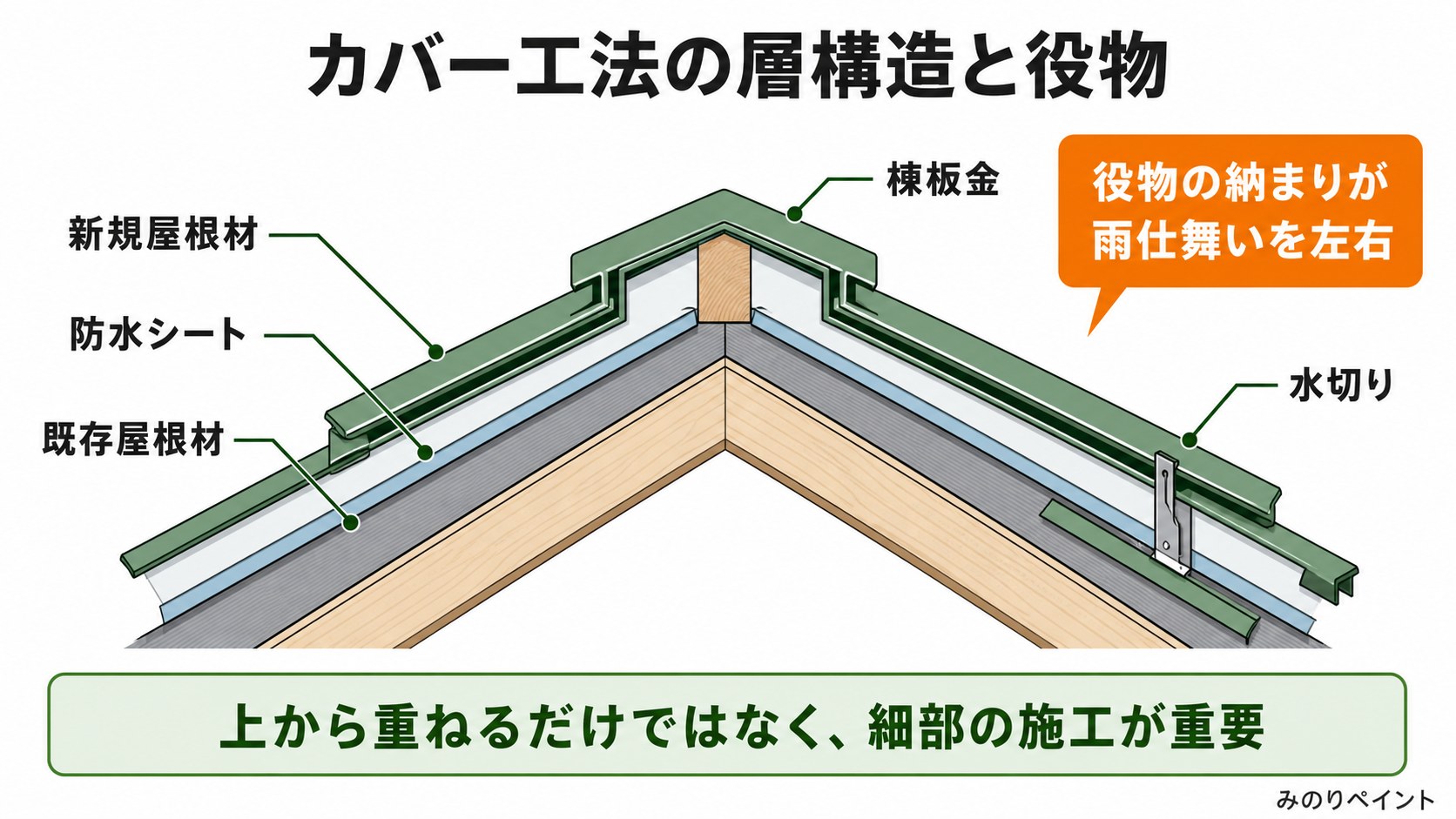 カバー工法の層構造として既存屋根材、防水シート、新規屋根材、棟板金、水切りを示す断面図