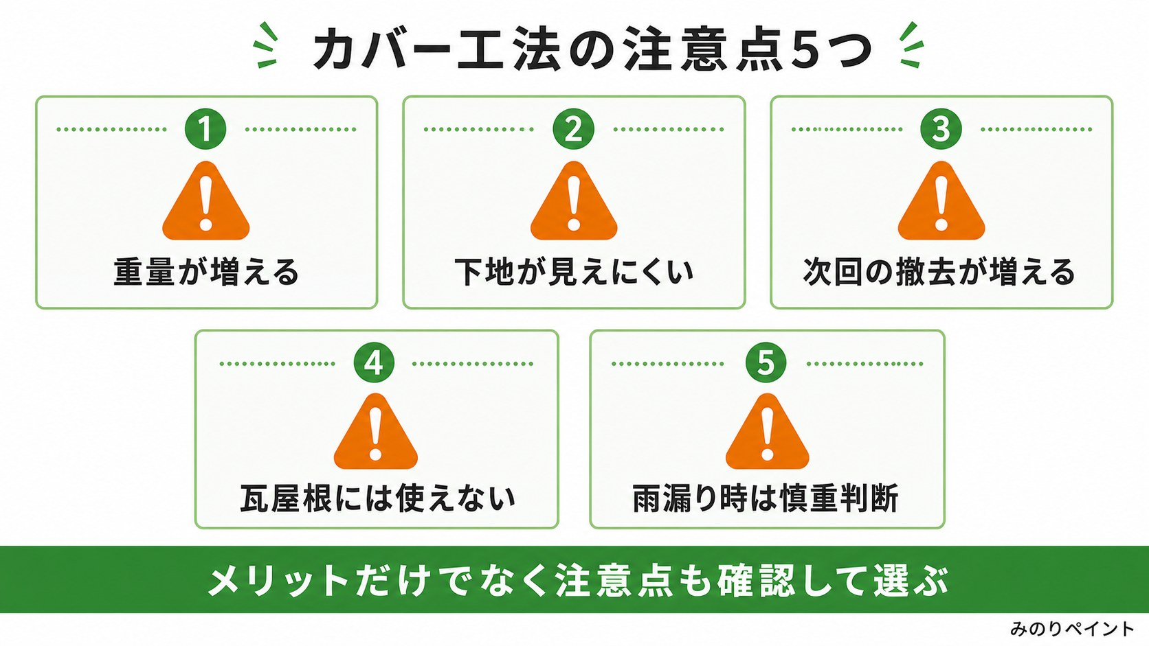 カバー工法の注意点として重量増、下地の見えにくさ、次回撤去、瓦屋根不可、雨漏り時の慎重判断を示す図