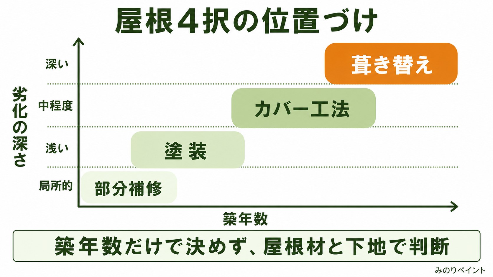 大阪狭山市の屋根4択を築年数と劣化の深さの軸で位置づけた図