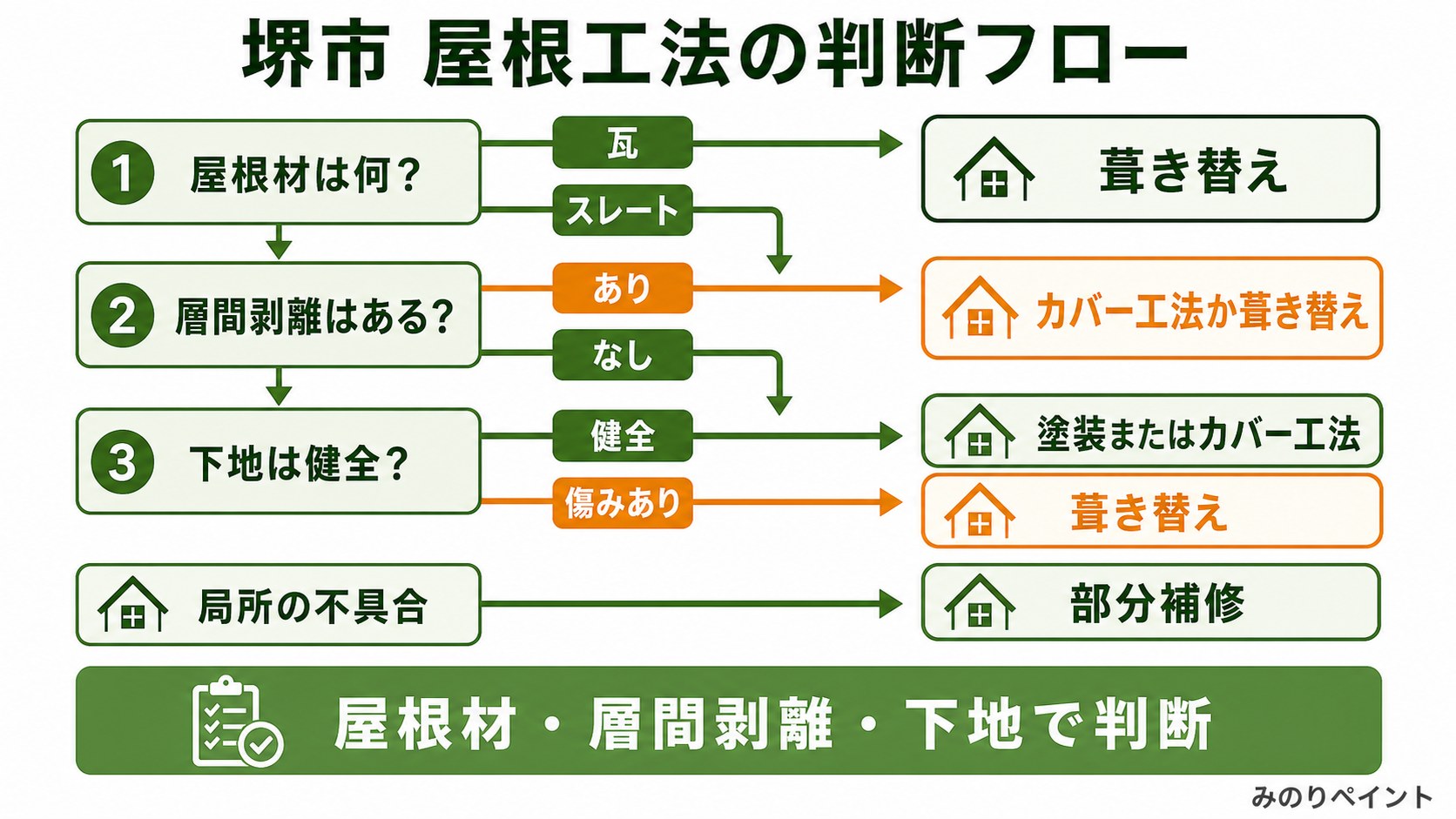 堺市の屋根で屋根材、層間剥離、下地状態から塗装、カバー工法、葺き替え、部分補修を判断するフロー図