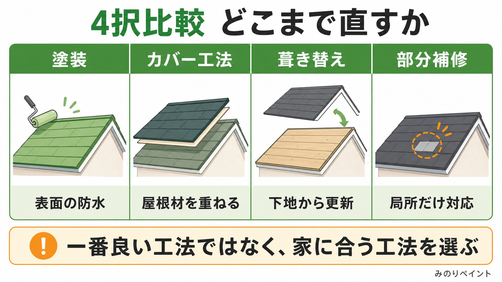 塗装、カバー工法、葺き替え、部分補修の4択をどこまで直すかで比較した図解