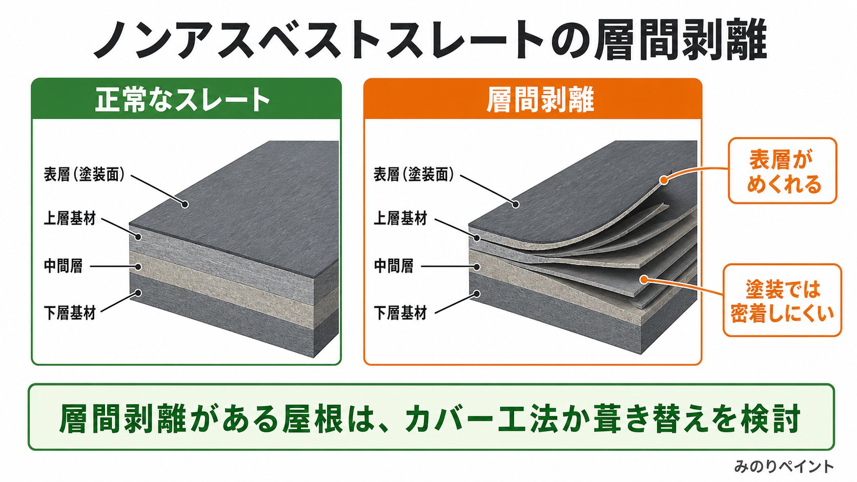 ノンアスベストスレートの正常な状態と層間剥離で表層がめくれる状態を比較した断面図