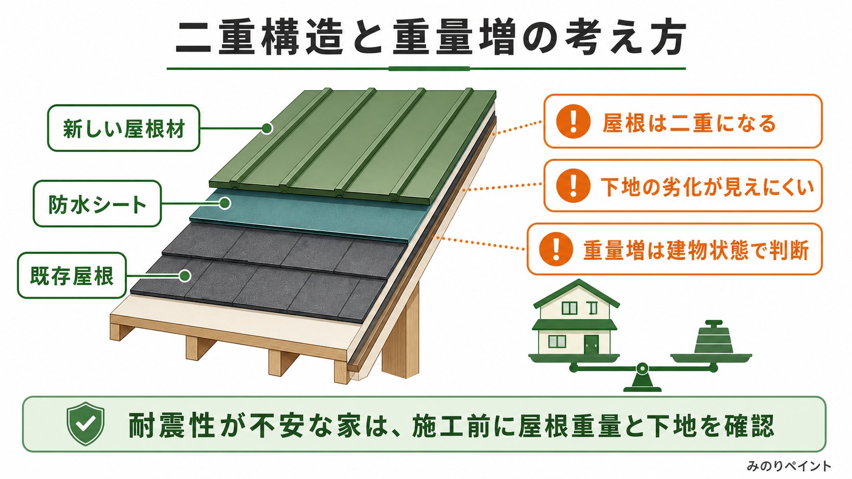 カバー工法で屋根が二重構造になり重量増や下地劣化の見えにくさが生じることを示す断面図
