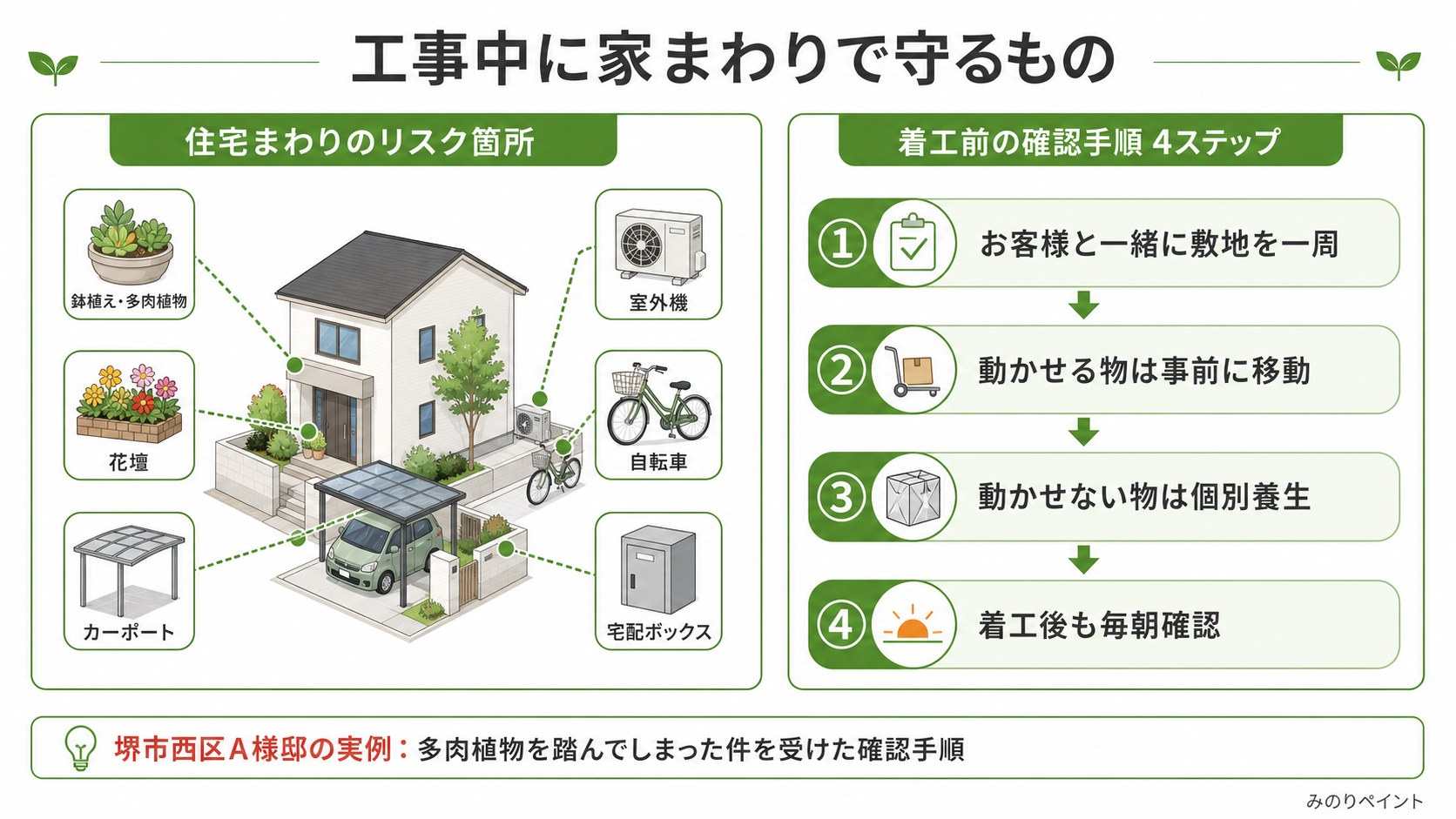 工事中に家まわりで守るべきものと着工前の確認手順を示す図解