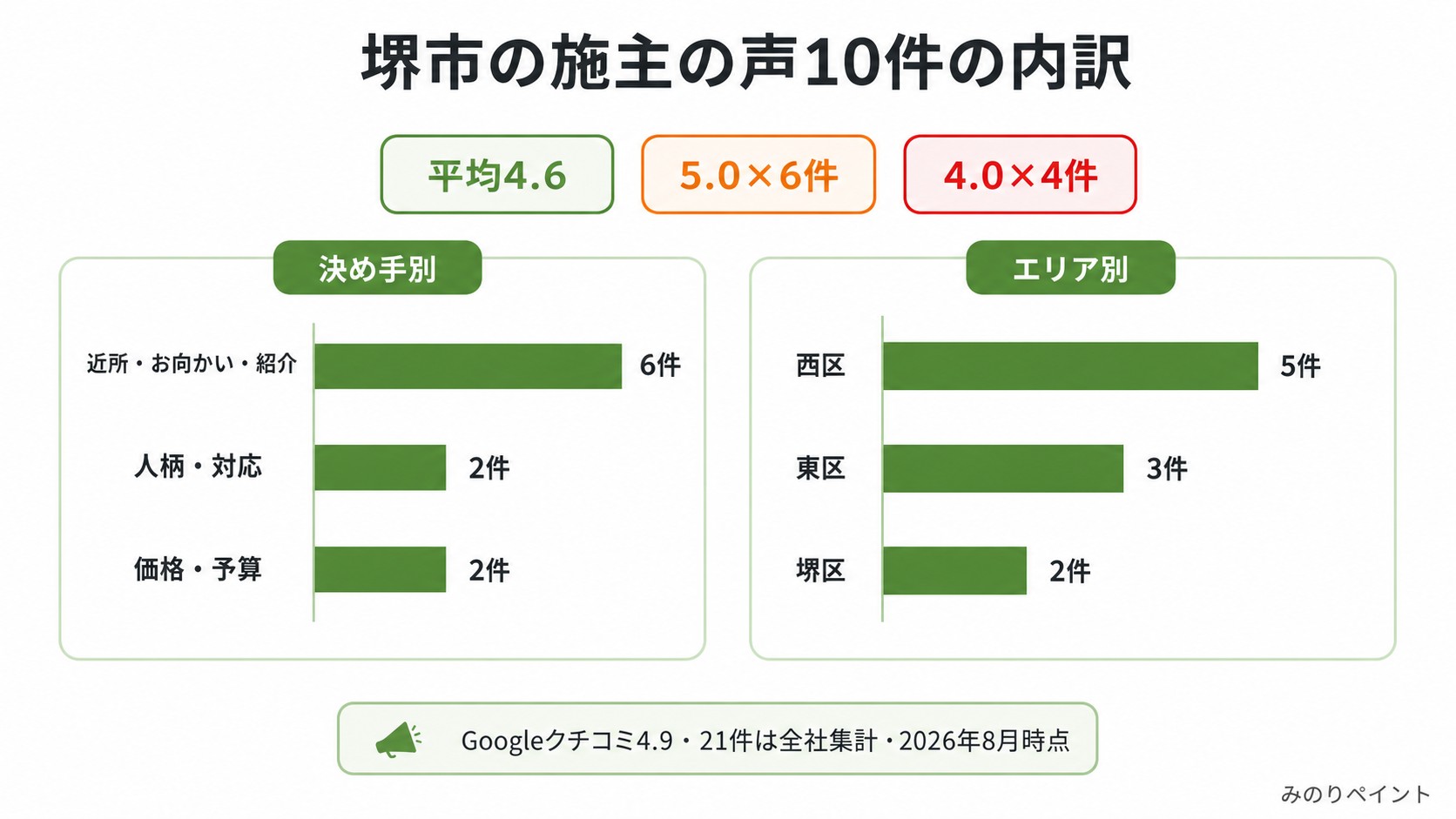 堺市の施主の声10件の内訳。決め手別、エリア別、平均4.6と評価分布を示す図解