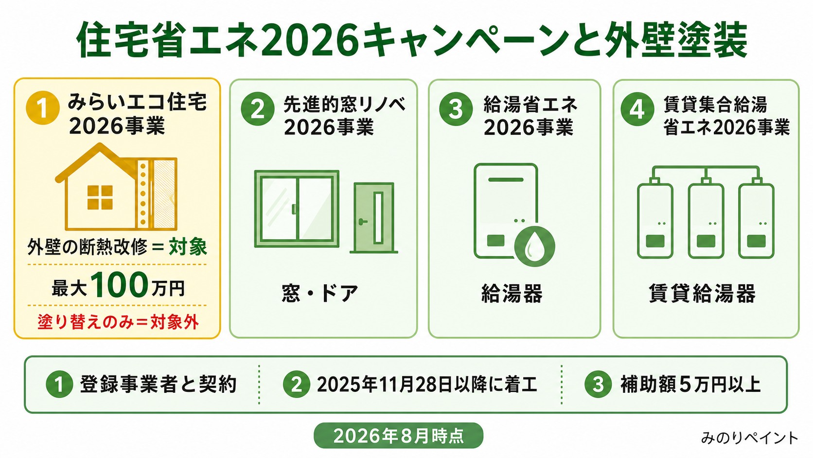 住宅省エネ2026キャンペーンと外壁塗装の関係。外壁の断熱改修は対象になり得るが塗り替えのみは対象外
