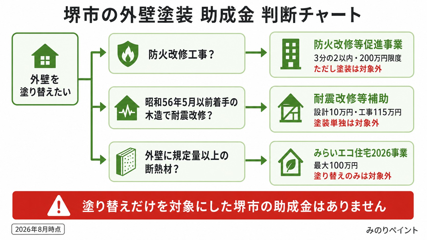 堺市の外壁塗装助成金判断チャート。塗り替えだけを対象にした堺市の助成金はないことを示す図解