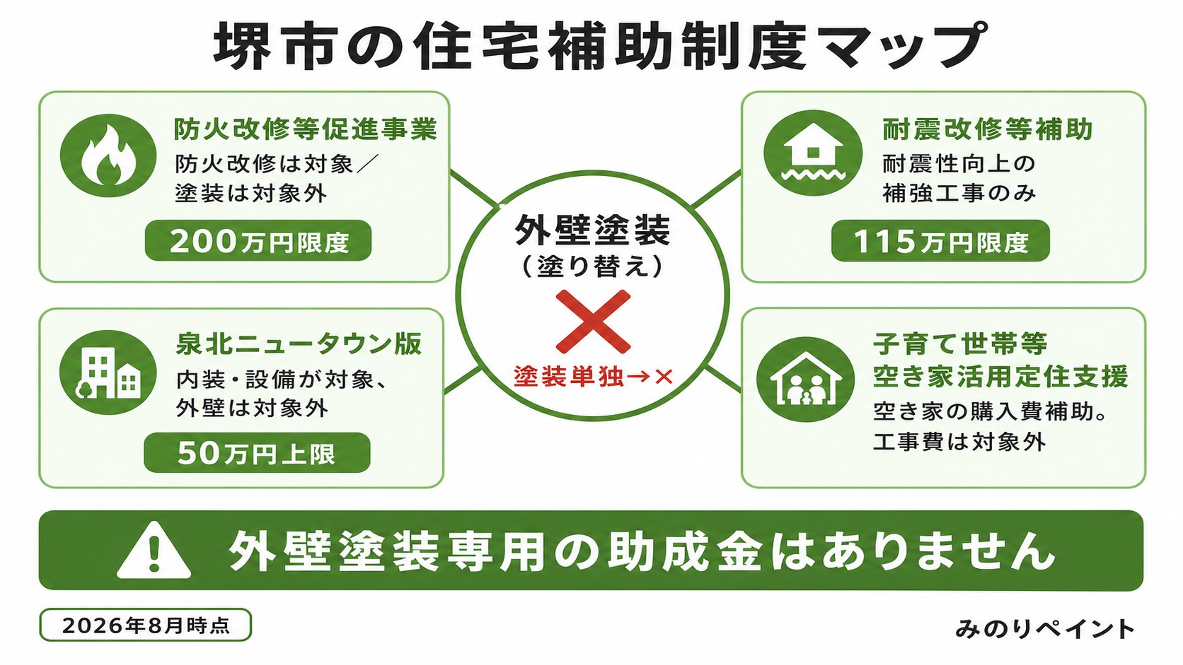 堺市の住宅補助制度マップ。防火改修、耐震改修、泉北ニュータウン版、空き家活用定住支援と外壁塗装の関係