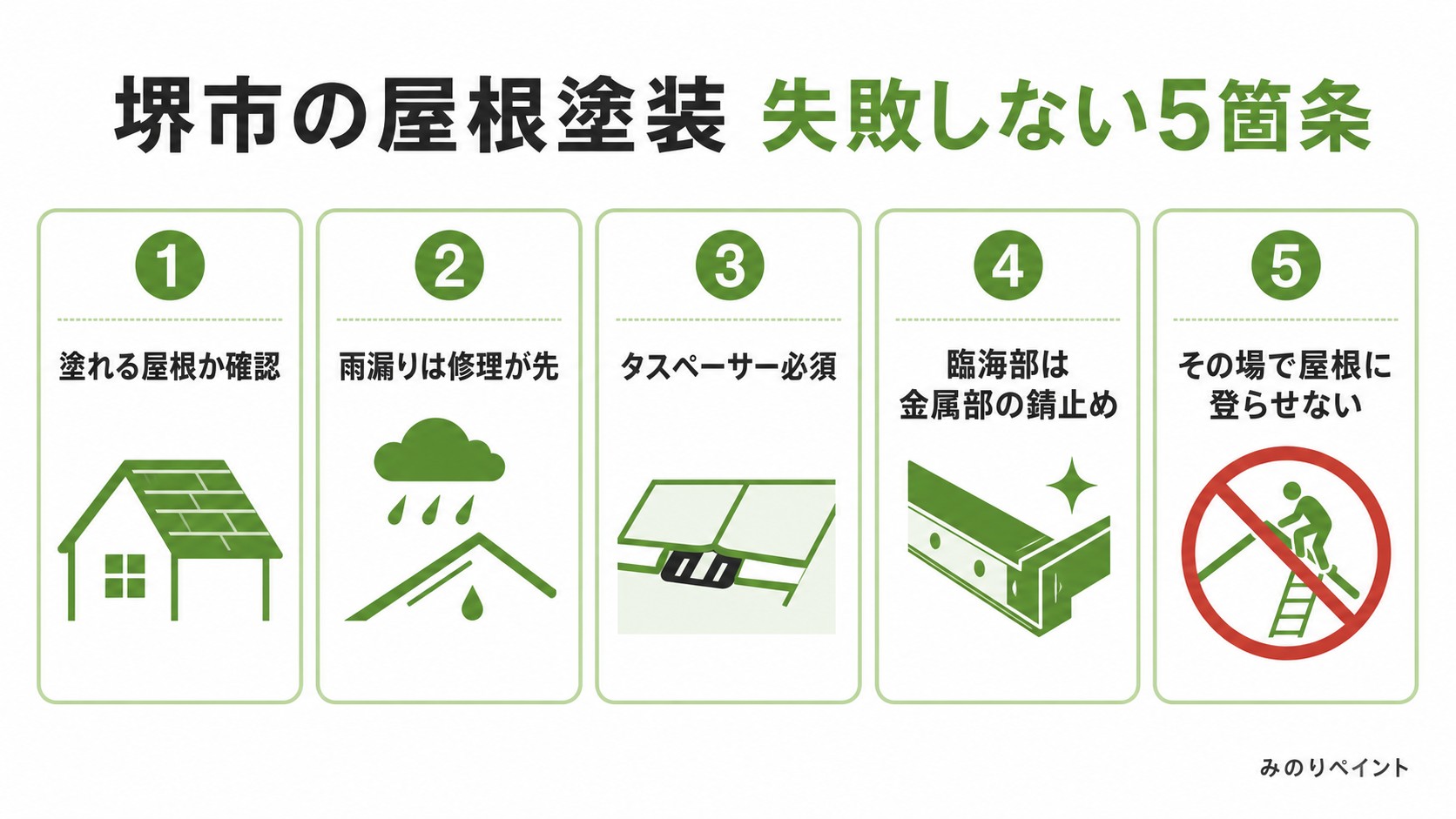 堺市の屋根塗装で失敗しない5箇条。塗れる屋根か確認、雨漏りは修理が先、タスペーサー必須などを示す図解