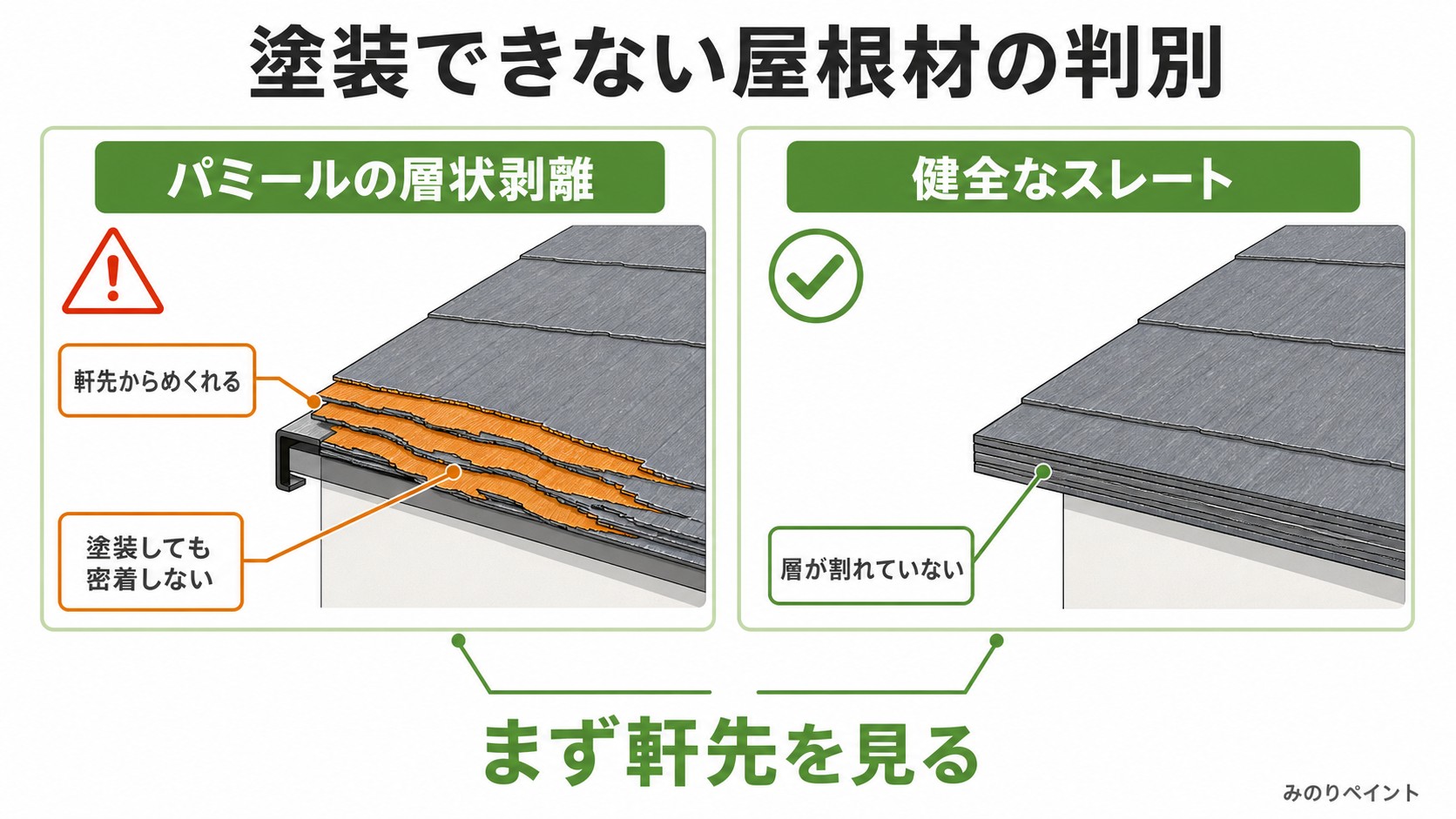 塗装できない屋根材の判別図。パミールの層状剥離と健全なスレートの違い