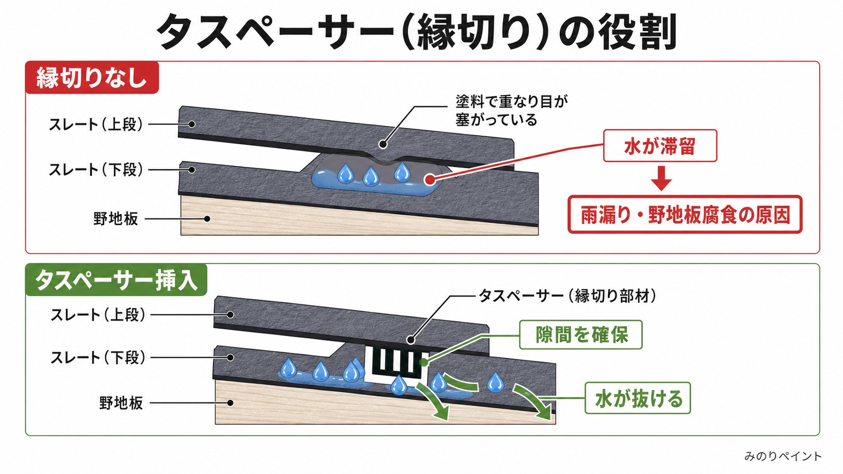 タスペーサーの役割を示す断面図。縁切りなしでは水が滞留し、挿入すると水が抜ける