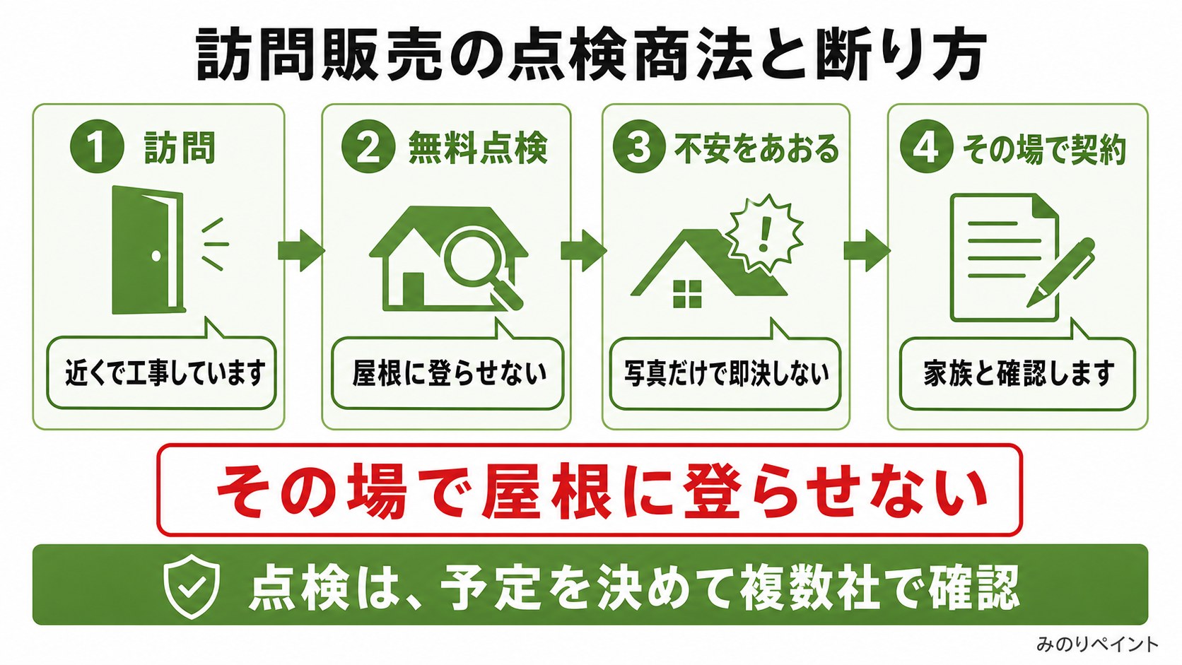 訪問販売の点検商法と断り方の流れ図。その場で屋根に登らせないことを強調