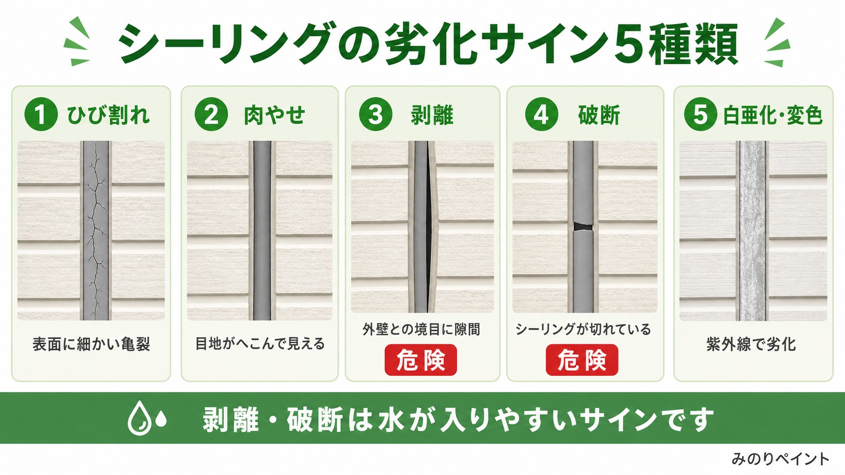 シーリングの劣化サイン5種類。ひび割れ、肉やせ、剥離、破断、白亜化・変色の図解