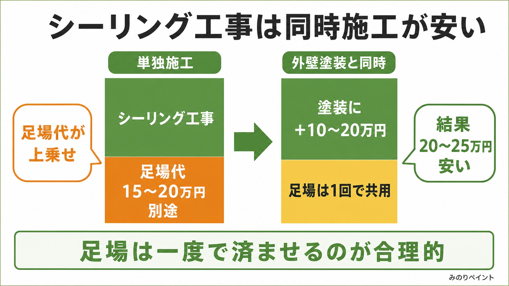 シーリング工事 単独施工と外壁塗装同時施工の費用比較