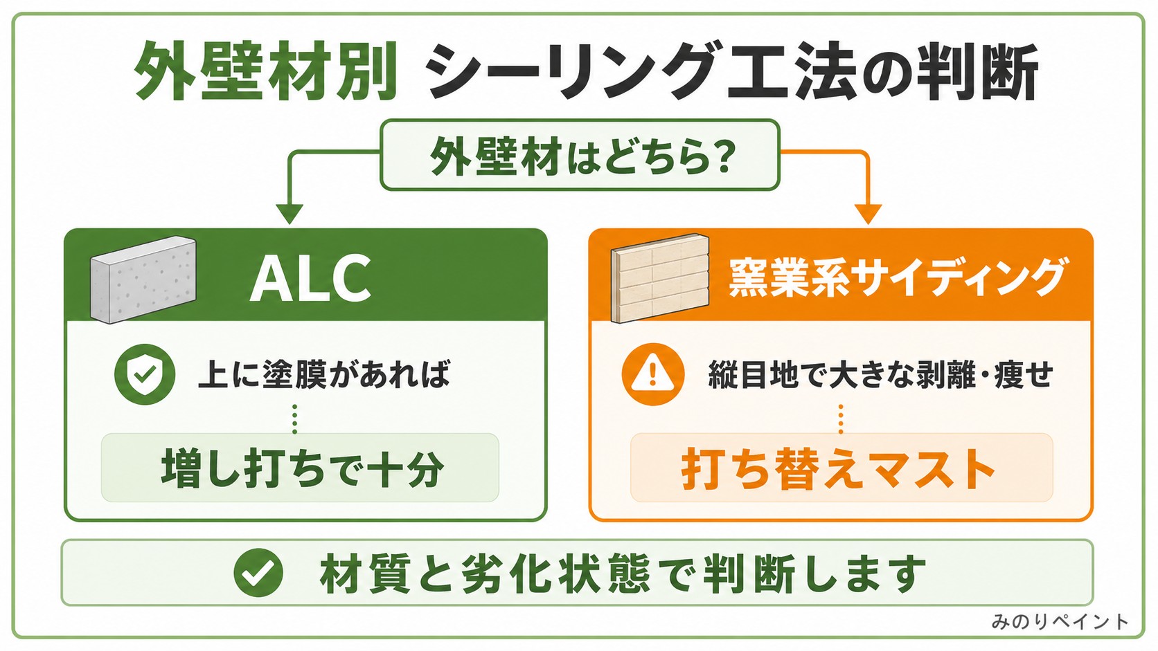 外壁材別 シーリング工法の判断フロー