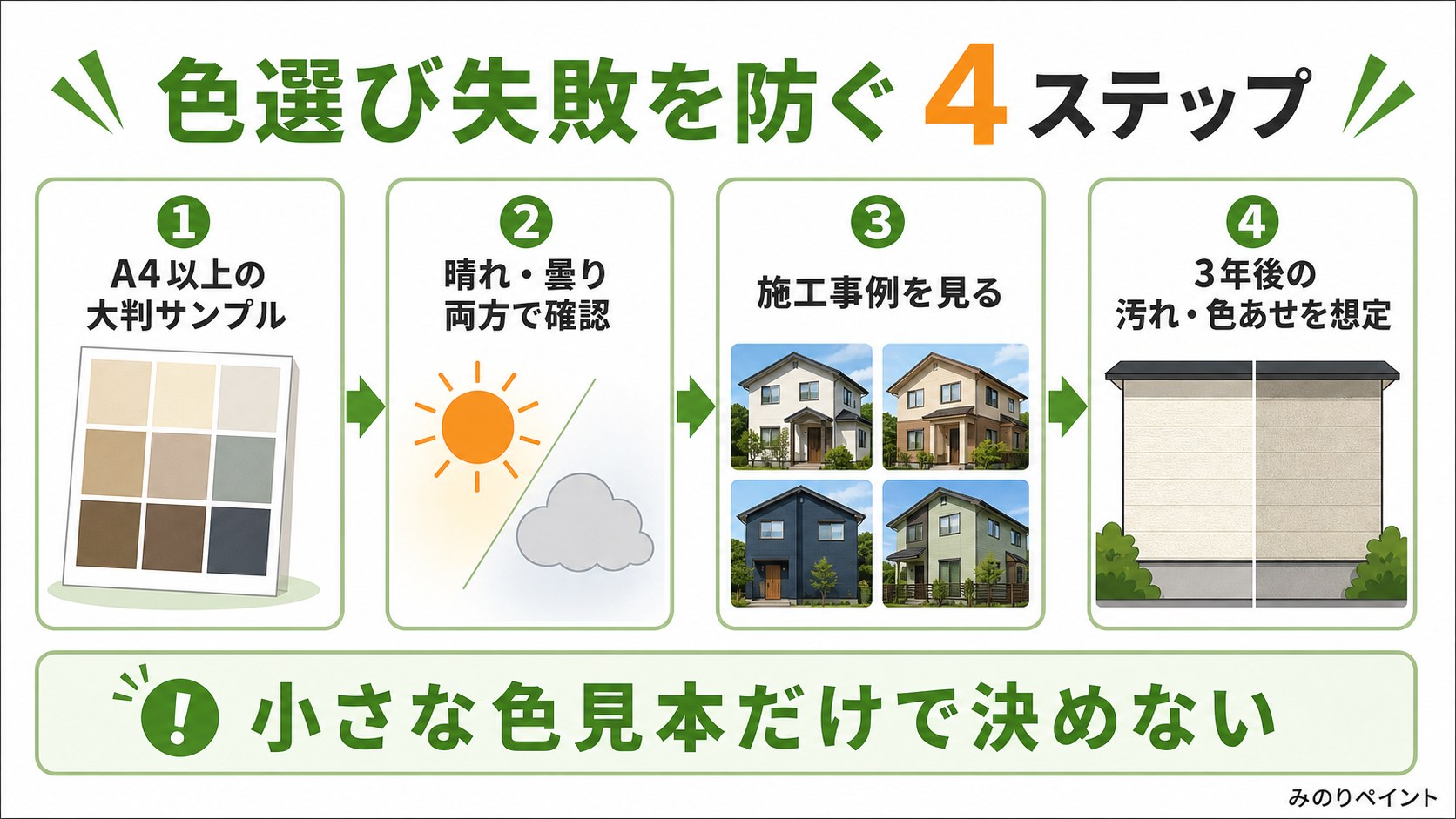 外壁塗装の色選び失敗を防ぐ4ステップ。大判サンプル、晴れ曇り確認、施工事例確認、3年後の汚れや色あせを想定