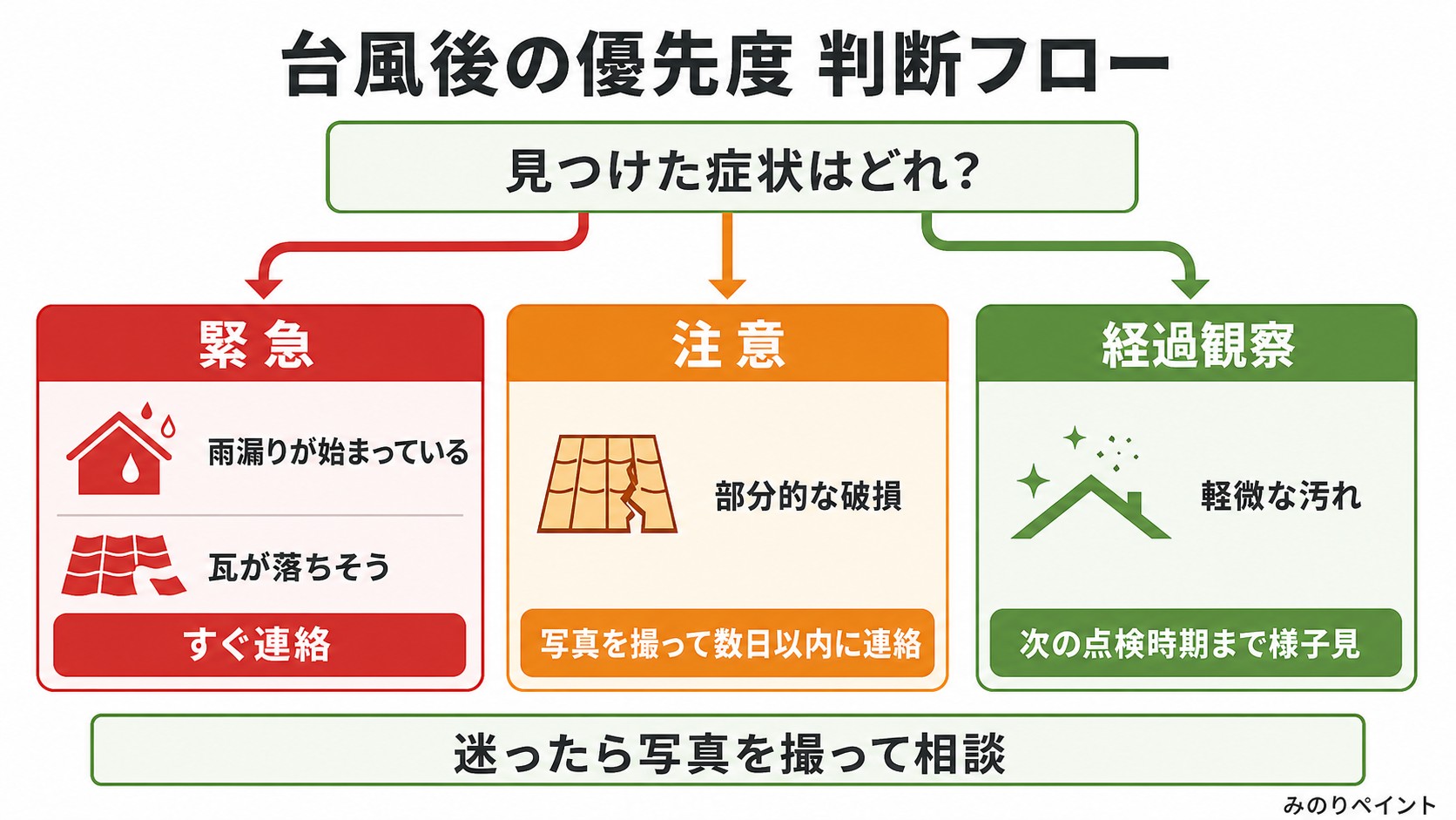 台風後の被害を緊急、注意、経過観察の3段階で判断するフロー図