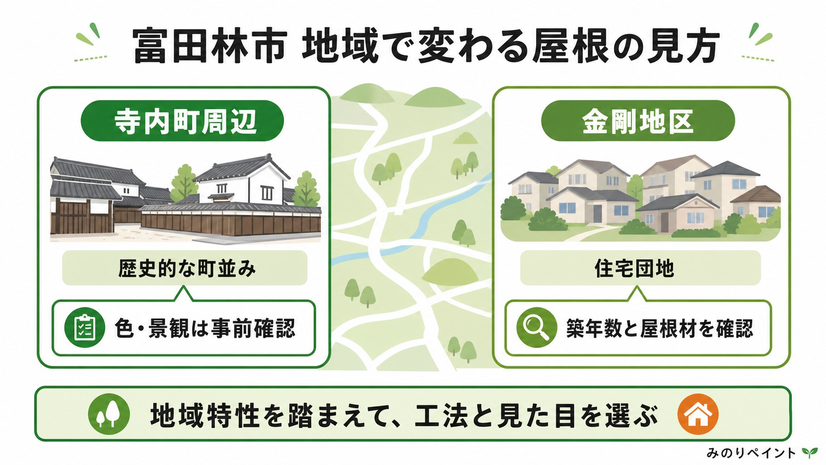 富田林市の寺内町周辺と金剛地区で屋根工事の見方が変わることを示す地域対比図